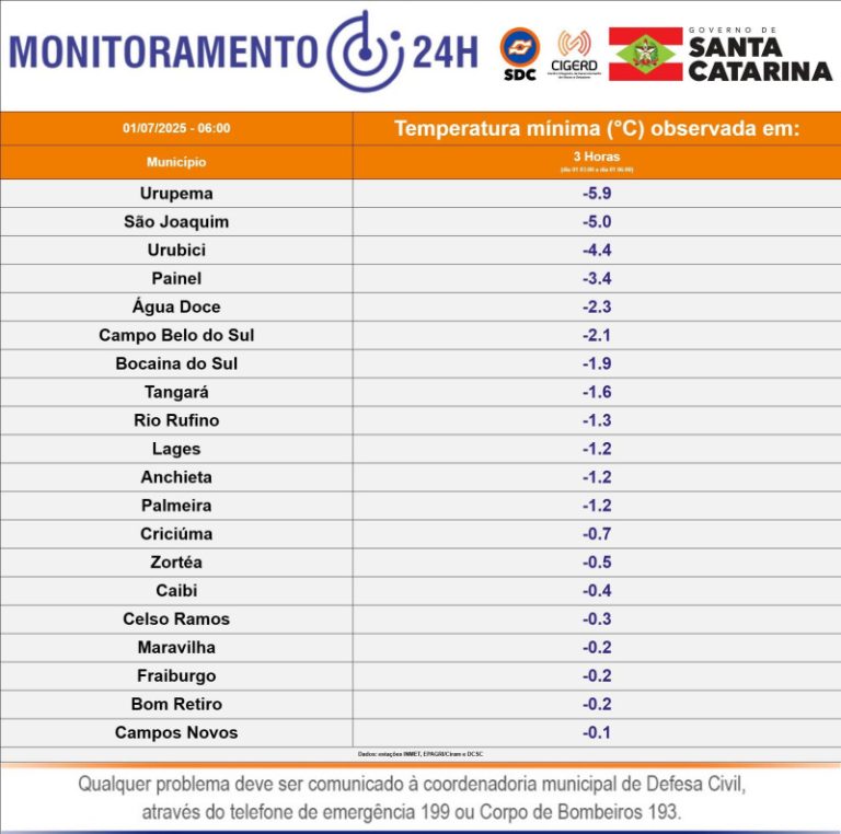 Termômetros abaixo de Zero na Serra Catarinense